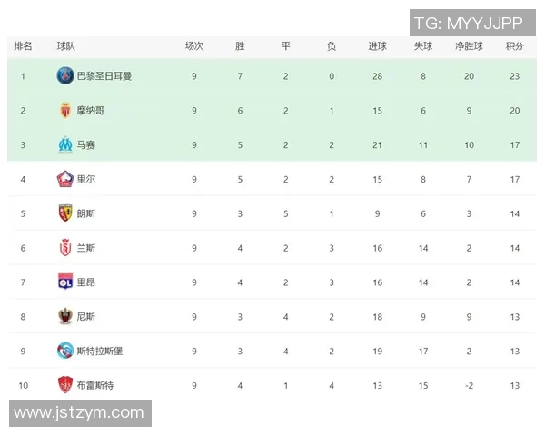 巴黎圣日耳曼2-1击败摩纳哥，取得三连胜，领跑法甲积分榜